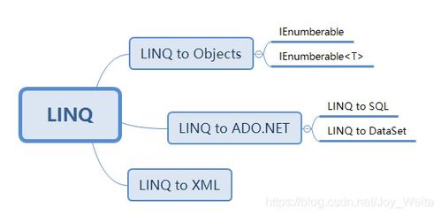 LINQ数据库访问技术