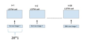 NLP之RNN LSTM GRU的tensorflow实现