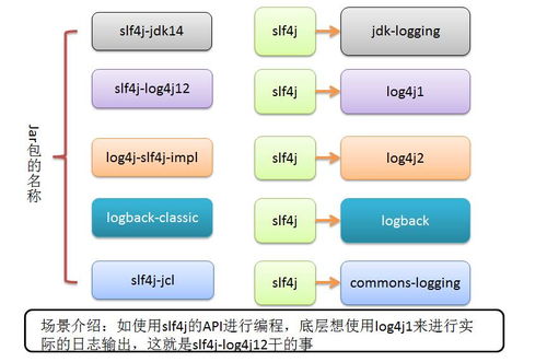 commons logging,log4j,logback,slf4j之间的关系详解