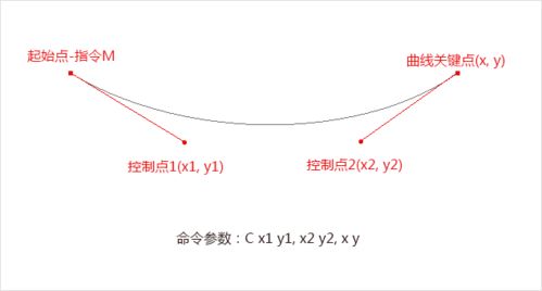 深度掌握SVG路径path的贝塞尔曲线指令 