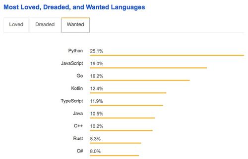 为什么C 排名和Python相差越来越大