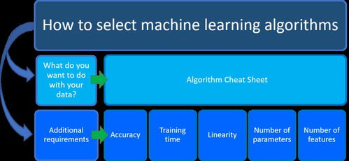 如何为 Azure 机器学习选择算法