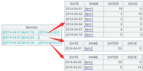 SPL 简化 SQL 案例详解 多层固定分组
