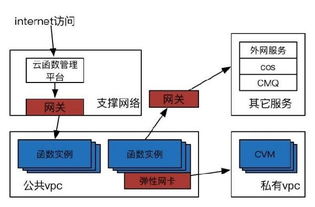 腾讯云国内首发无服务器云函数的关键技术 