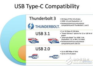 USB TypeC技术集多种功能于一身 与其他接口的区别是什么 本文详细解答