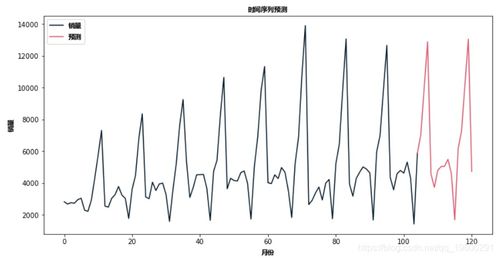 Python用ARIMA和SARIMA模型预测销量时间序列数据