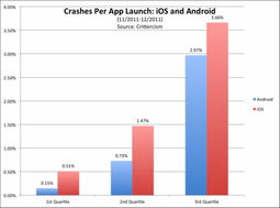 为什么iOS的应用程序崩溃率高于Android 