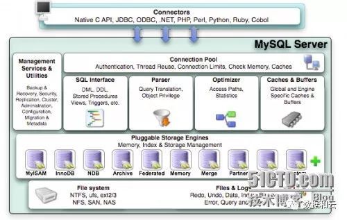 青铜到王者,看看你的MySQL数据库是什么段位,如何提升 
