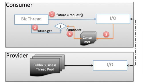 里程碑式 Dubbo 2.7.5 版本发布,性能提升30 ,支持 HTTP 2 TLS Protobuf等特性
