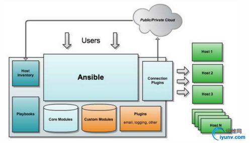 ansible 自动化运维工具 ansible安装以及常用的模块的了解