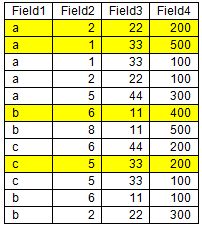 SQL如何从一个ACCESS 数据库的表Table1里找出Field1,Field2,Field3相同的记录中Field4最大的那条记录 