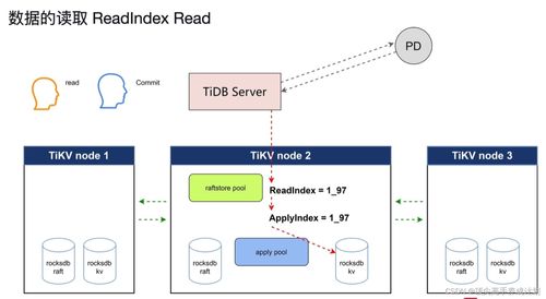 TiDB进阶篇 TiKV架构