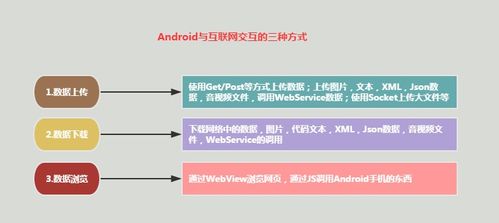 Android 基础总结 十一 网络编程