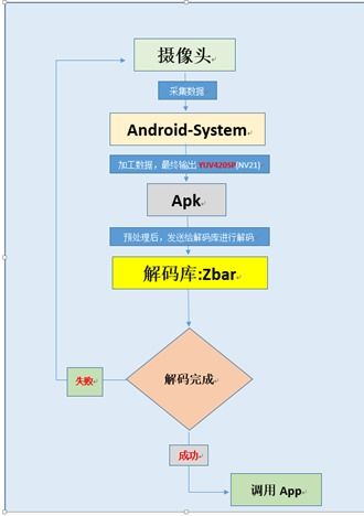 Android解码框架