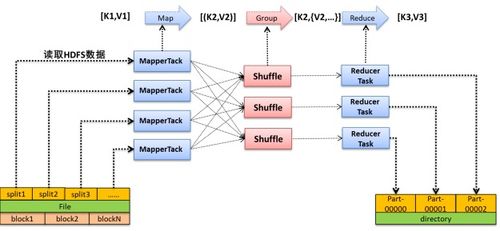 分布式计算框架MapReduce 理论