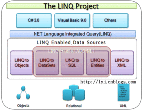 LINQ体验 4 LINQ简介和LINQ to SQL语句之Where