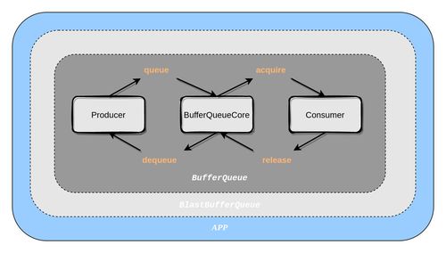 Android 12 S 图形显示系统 BufferQueue的工作流程 八