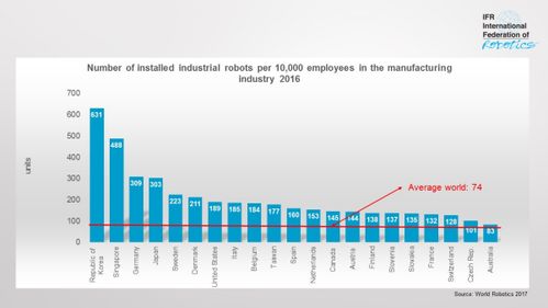 现在工业机器人在中国的装机量在世界排在第几位 