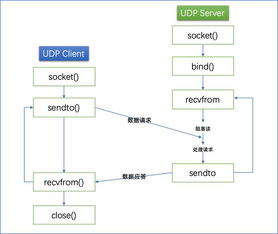 深入的理解UDP编程