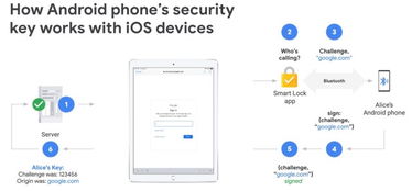 Android手机将可在iOS上使用双因素身份验证安全密钥