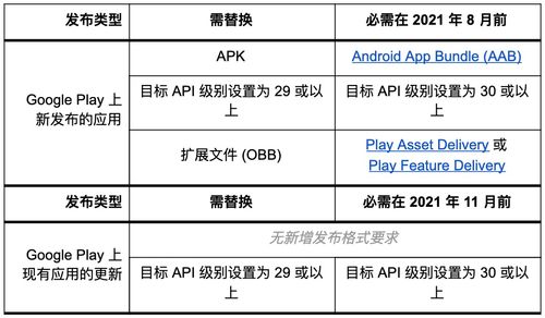 Android App Bundle 最新动态及 2021 年目标 API 级别要求