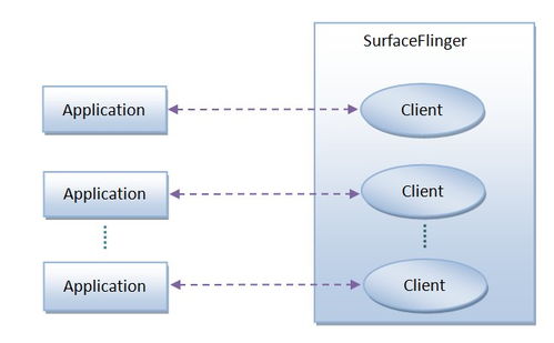 Android应用程序与SurfaceFlinger服务关系概述