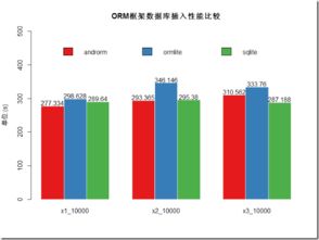 android ORM框架的性能简单测试 androrm vs ormlite