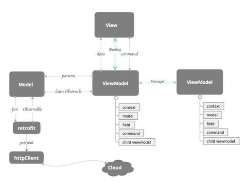 如何构建 Android MVVM 应用程序 