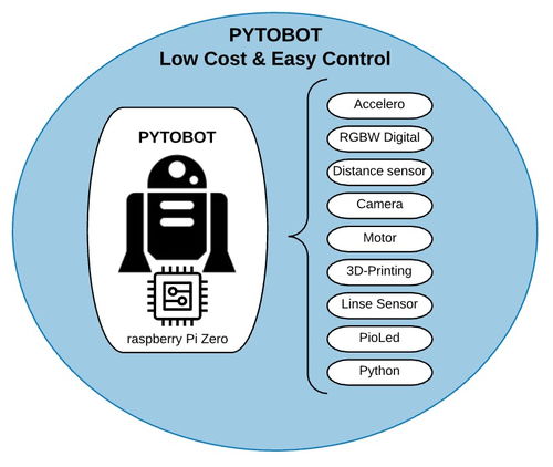 具有HTTP Rest通信的机器人 Pytobot 