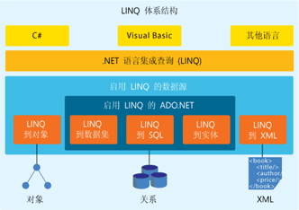 LINQ 的演变及其对 C 设计的影响
