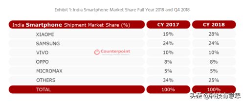 印度手机市场新排名 三星仍打不过小米,苹果iPhone没上榜