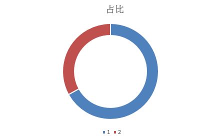 chart.js 饼图显示百分比 饼图