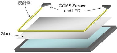CMOS光学触控主要元件及优势介绍