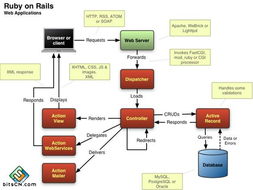 Ruby on Rails 3.0 RC发布 解决Web编码问题