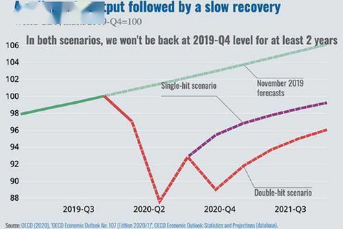 OECD 不论是否出现第二波疫情 全球经济最早2021年底才能恢复疫情前水平