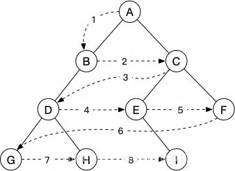 二叉树遍历算法