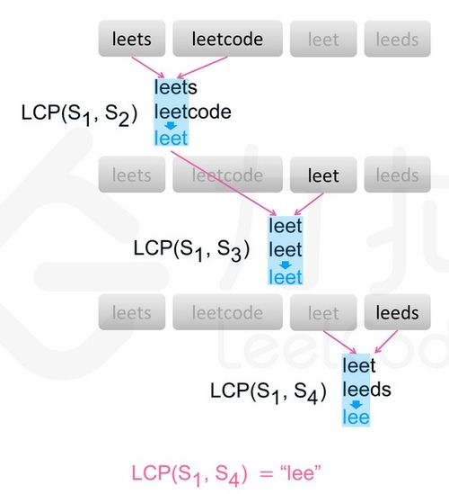 leetcode刷题 字符串 最长公共前缀