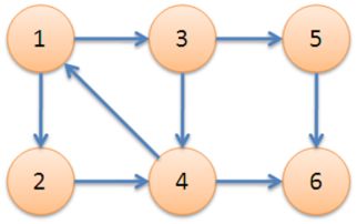 Tarjan算法 有向图的强连通分量