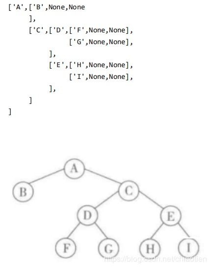 Python之数据结构 树形结构