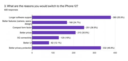 新调查称每10个Android用户中有3人希望换成iPhone 12