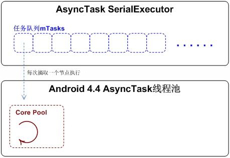 说说AsyncTask演化历程里的小纠结