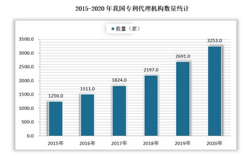 2022年中国知识产权服务行业分析报告 市场全景评估与发展定位研究
