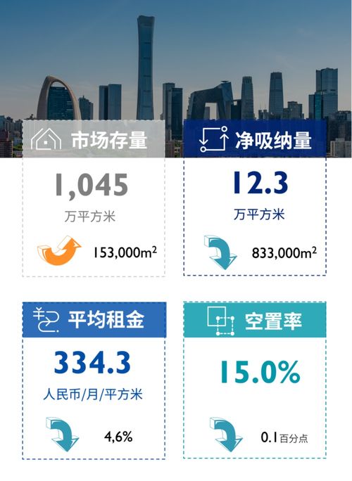 2022年北京写字楼市场回顾与2023年展望