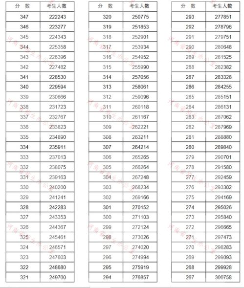 河南省2020年高考成绩一分一段表公布
