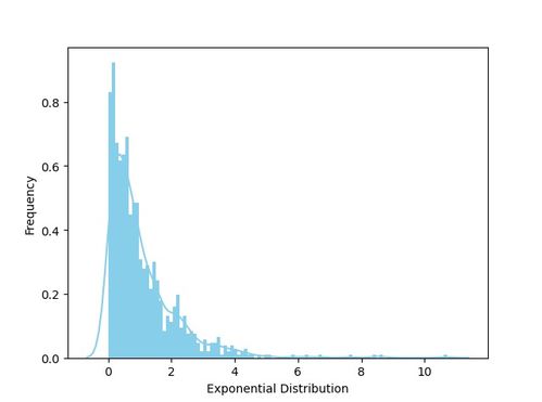 指数分布和卡方分布的期望方差关系 泊松分布 指数分布 gamma分布
