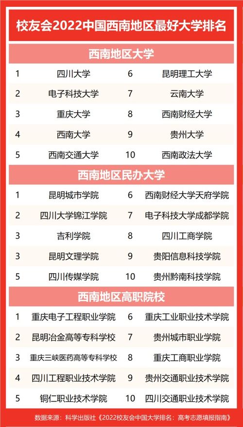 校友会2022中国西南地区最好大学排名,四川大学2次跻身全国十强
