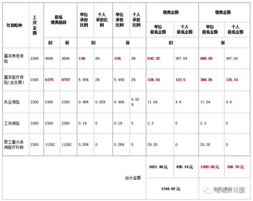 2022年广州市社保缴费又升高了多少