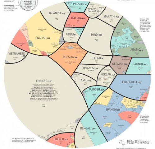 语言知识 世界语言地图 Languages of the World