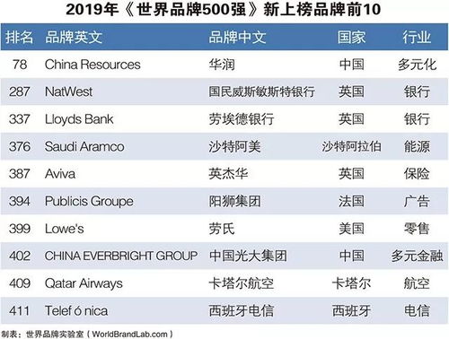 全榜单 2019 世界品牌500强 中国仅国家电网 华润等40个品牌入选