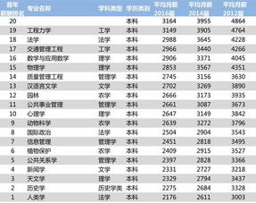 2017年中国大学专业最高薪酬20强排行榜,你选对专业了吗 